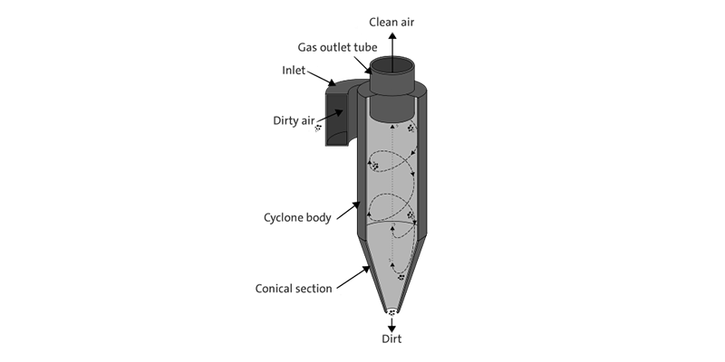 Вакуумное удаление отходов - Циклон
